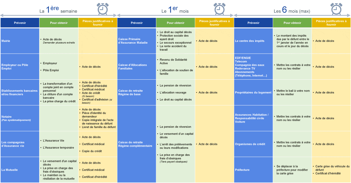 calendrier des démarches et résiliations suite à un décès